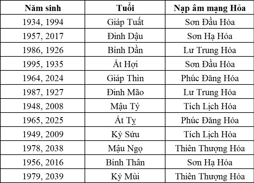 năm sinh của những người mệnh Hỏa